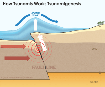 – 200710tsunami formation