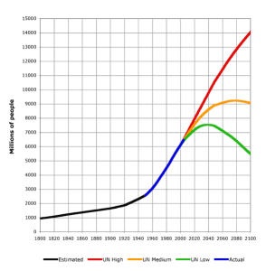 – 201110587px World Population 1800 2100