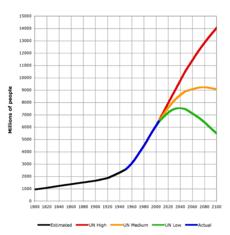 – 201110587px World Population 1800 2100