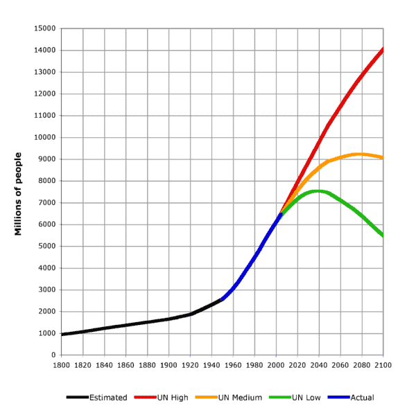 – 201110587px World Population 1800 2100