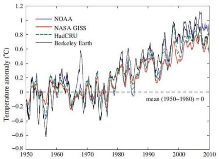 – 201110global warming