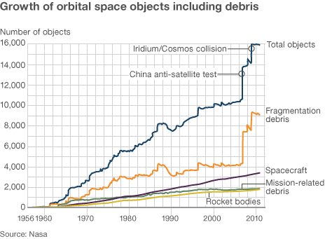 – 201203space debris graph