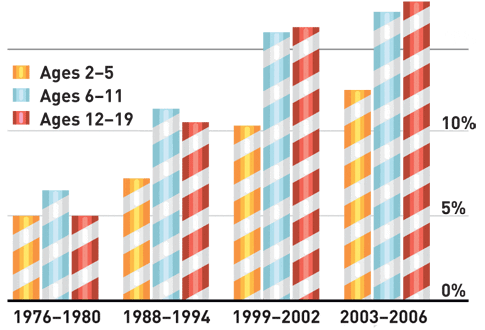 Obesity rates in Americans ages 12 to 19 have more than tripled since 1980.