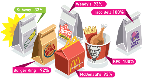 Children should consume only around 1,300 calories a day, or about 430 calories per meal. But kiddie combos at most top fast-food chains far exceed that recommended limit. One meal- chicken fingers, cinnamon apples and chocolate milk from Chili's- delivers 1,020 calories. Here, the percentage of meals on kids' menus that exceeds the 430-calorie limit.