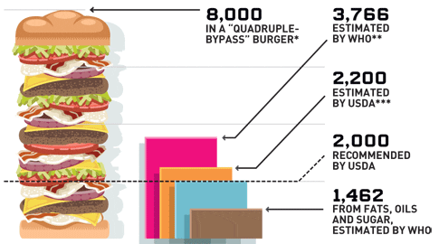 We eat more than we need. Although the average person requires 2,000 calories a day, by one estimate Americans consume 3,766.