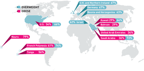 Believe it or not, the U.S. isn't the most obese country on the planet (we're sixth). We're not even the most overweight (defined as a BMI of 25 to 29.9). Here, the top eight countries in each category: obese or overweight.