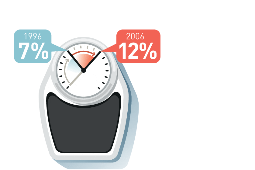 Percent of American adults who have reported weight discrimination