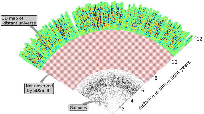 Illustration of where the new SDSS map data exists in space and time.