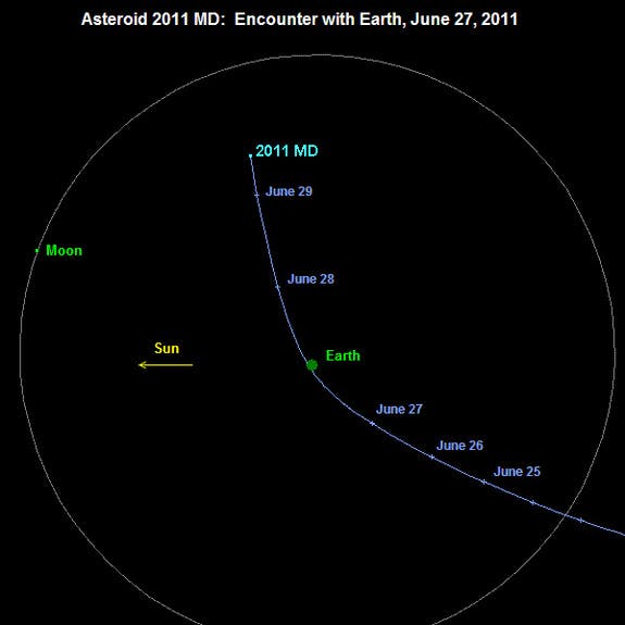 The trajectory of asteroid 2011 MD on June 27, 2011 projected onto the Earth's orbital plane. (c) NASA