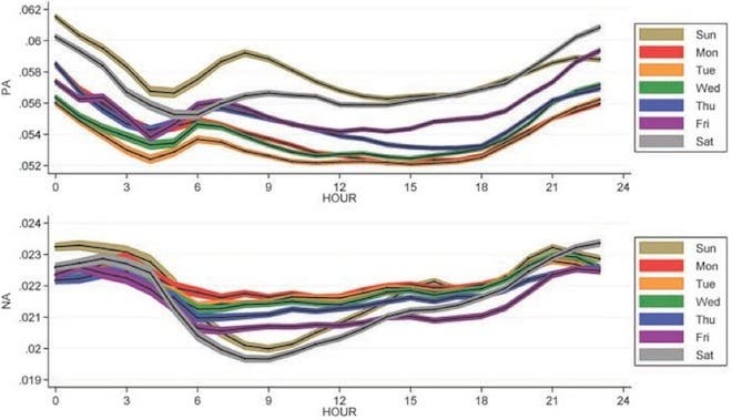 Hourly changes of mood in average positive (top) and negative (bottom),  arrayed by time (X-axis) and day (color). (Golder et al./Science)