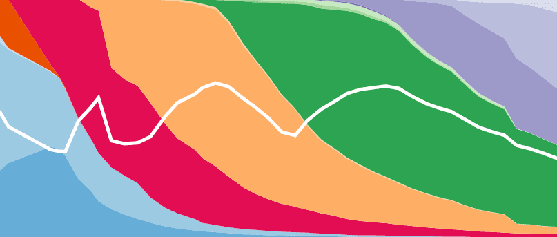 The colors represent different versions of Android (from 1.1 all the way up to 4.2). The X axis is time, from 2010 up to July of 2013, and the Y axis is percentage of marketshare. You can see that a solid couple of percentage points of people are still using Android 2.3 (the peach-colored section), even though that version is literally years old. The white line shows the decline in use of each version.