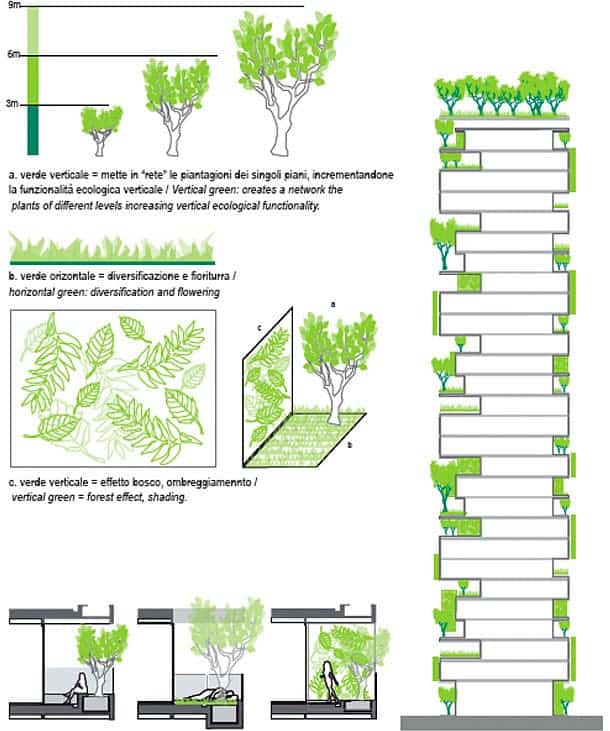 Bosco Verticale