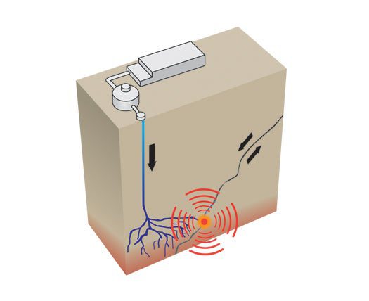 If water is injected into a fault, it becomes easier for rock on both sides to slide.