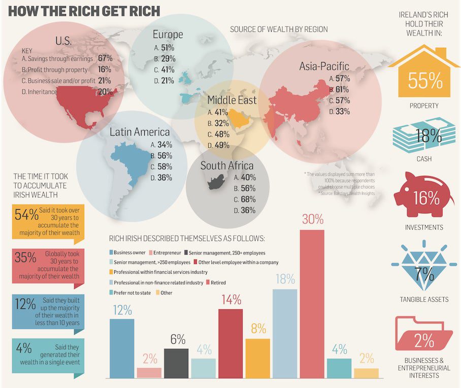 How To Get Rich In Your Country Of Choice [Infographic]