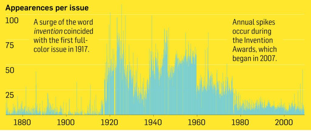 <em>Popular Science</em> has been covering innovation since the magazine's inception in 1872. Here's how often the word <em>invention</em> has appeared in our pages, either in articles or advertisements.