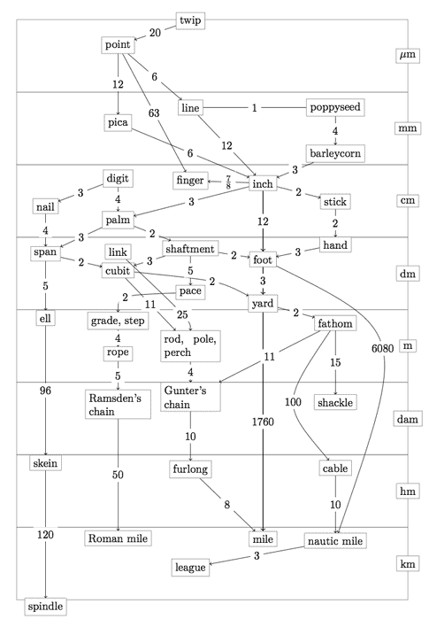 metric vs standard