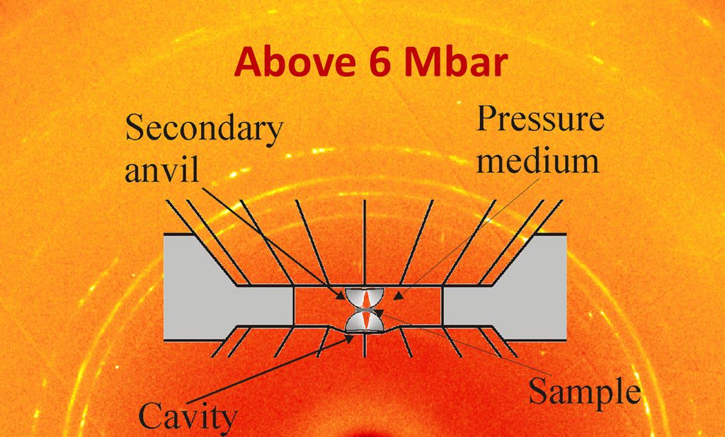 Double-Diamond Anvil Creates Pressures Greater Than Earth&#8217;s Inner Core