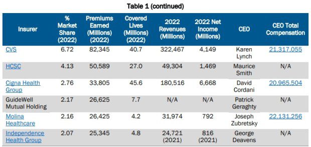 Largest Health Insurers by Total Market Share Covered Lives, Revenue, Net Income,and Executive Compensation by Total Market Share (2022)