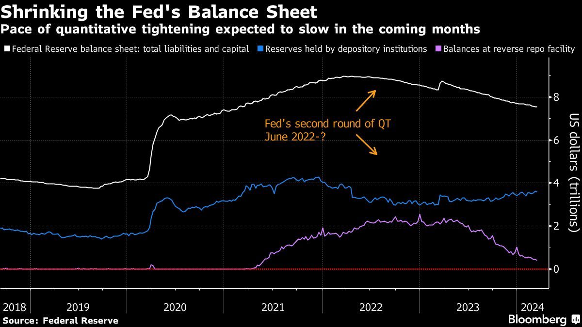 Shrinking the Fed's Balance Sheet | Pace of quantitative tightening expected to slow in the coming months