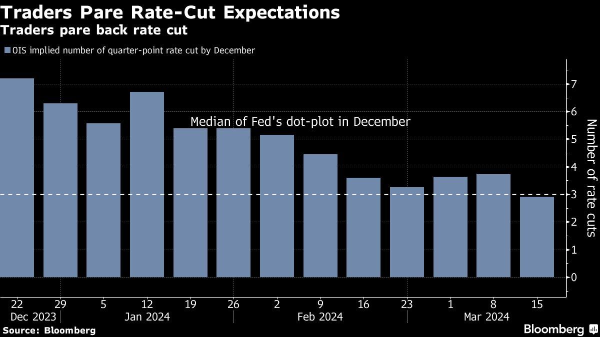 Traders Pare Rate-Cut Expectations