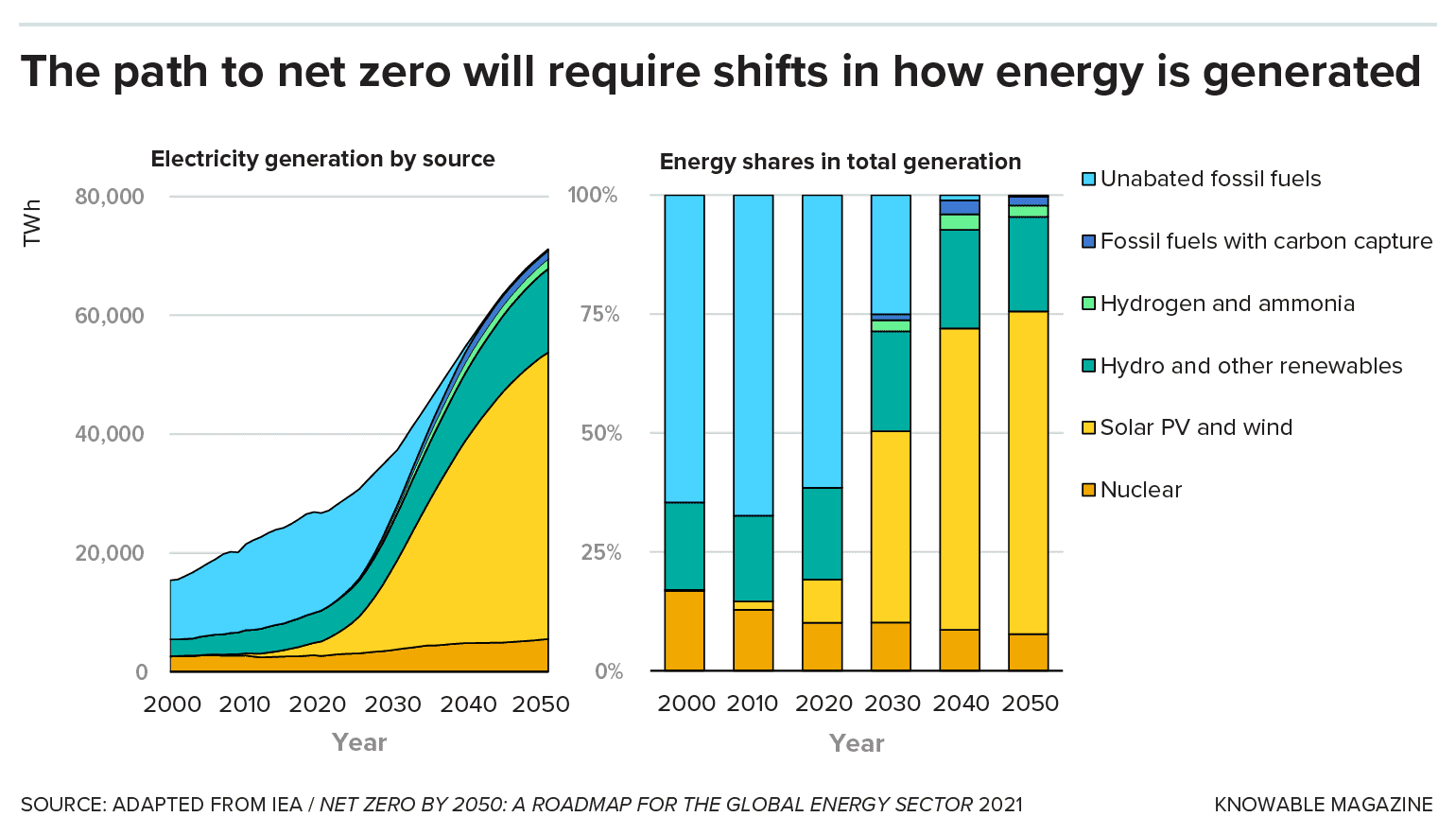 Most scenarios for global net-zero greenhouse gas emissions by 2050 include a role for nuclear power. Here, projections from the International Energy Agency forecast that the total amount of power from nuclear will need to grow by 2050 to meet needs (left). But because the world’s total energy demand is expected to rise significantly, nuclear’s share of all power generation may actually fall (right).