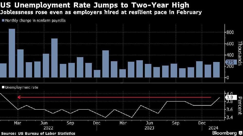 U.S. jobs data chart