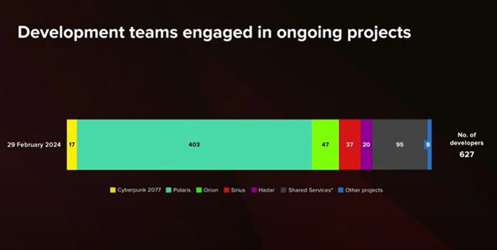 CD Projekt team split