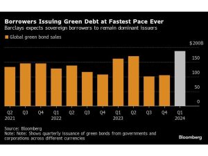 – 202404borrowers issuing green debt at fastest pace ever barclays