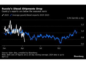 – 202404russias diesel shipments drop countrys exports are below th