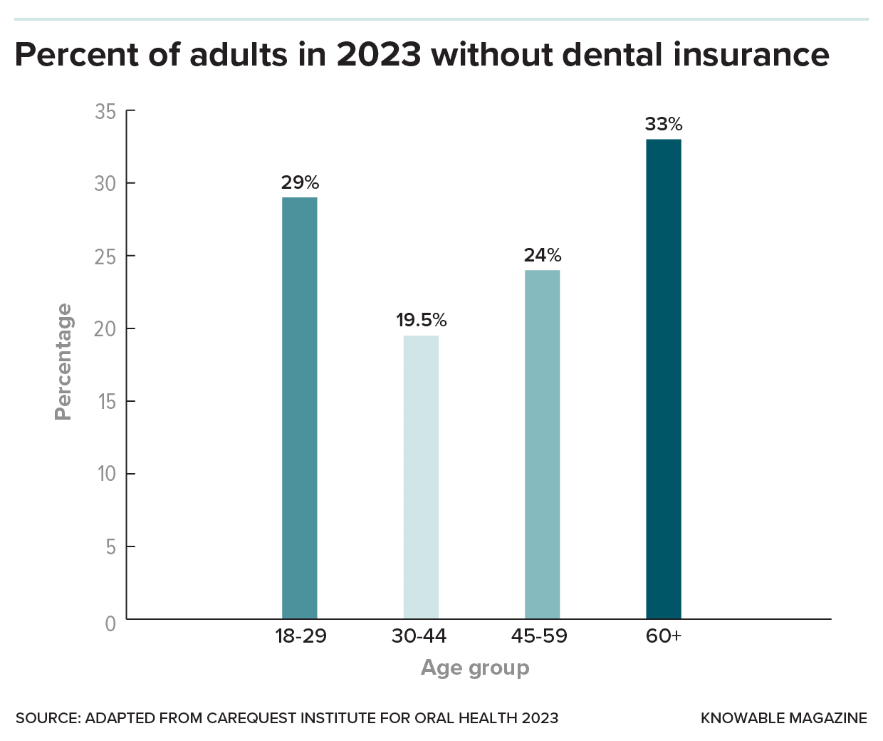 More than 90 percent of Americans have health insurance, but dental insurance is much less common. The numbers above are likely an underestimate of how many Americans lack dental insurance: The data are from early in 2023, before the Covid-19 public health emergency ended and states had to reassess who was eligible for Medicaid. Credit: Knowable Magazine