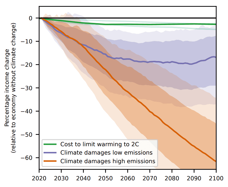 Projected change in global income relative to an economy without climate change for a high- and a low-emission scenario. Damages up until 2049 are indistinguishable across scenarios and outweigh the cost required to achieve the Paris climate agreement by six-fold. Credit: Maximilian Kotz.