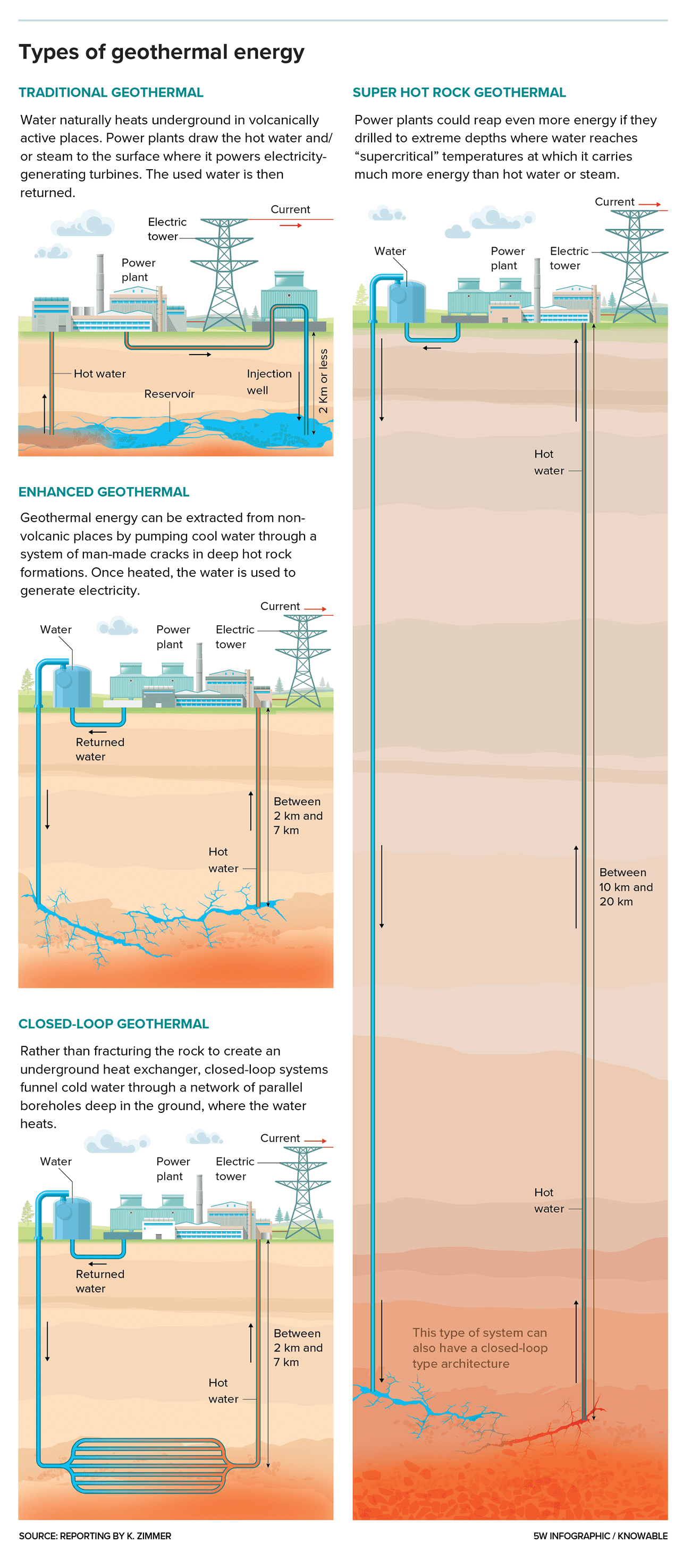 Geothermal electricity has long been limited to volcanic regions where underground heat is easily accessible. But new kinds of power plants are making it possible to derive geothermal heat elsewhere in the world. Credit: Knowable Magazine