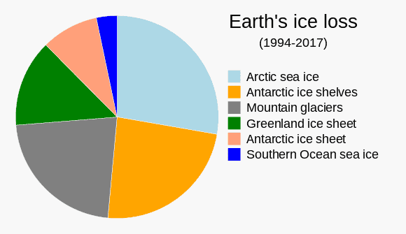 a chart of ice loss in recent decades